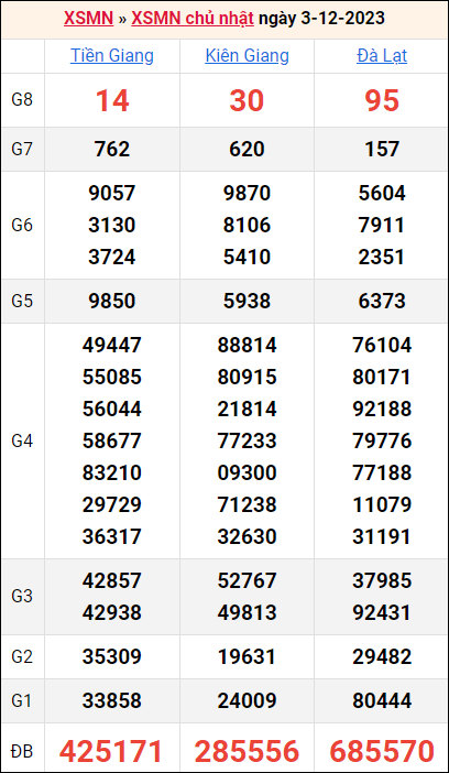 Bảng kết quả kỳ trước 3/12/2023