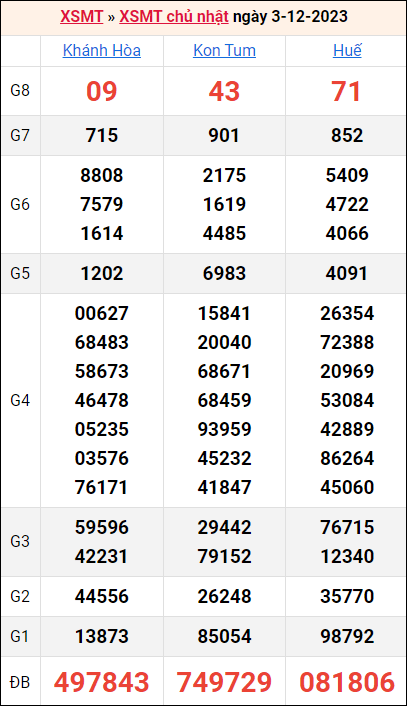 Bảng kết quả kỳ trước 3/12/2023