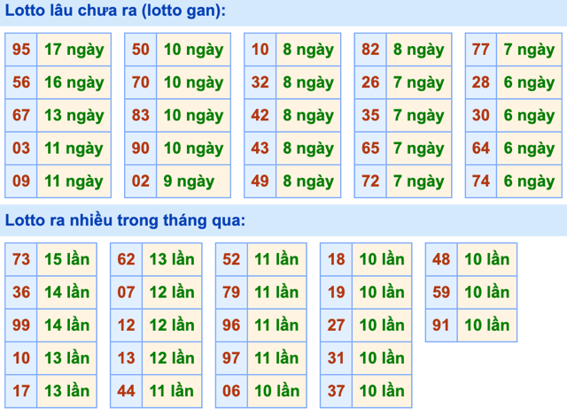 Thống kê lô gan Soi Cầu XSMB 10-12-2023