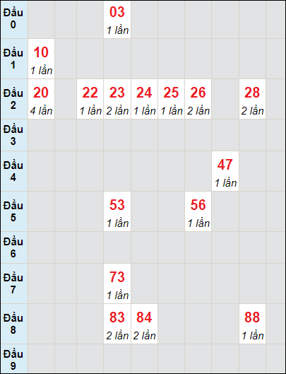 Soi cầu bạch thủ đài Cà Mau ngày 11/12/2023