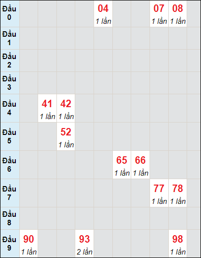 Soi cầu bạch thủ đài Đồng Tháp ngày 11/12/2023