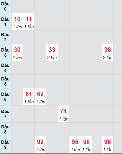 Soi cầu bạch thủ đài HCM ngày 11/12/2023