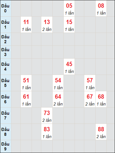 Soi cầu bạch thủ đài Thừa Thiên Huế ngày 11/12/2023