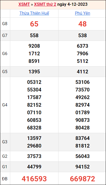 Bảng kết quả kỳ trước 4/12/2023