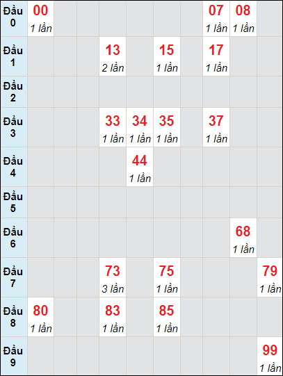 Soi cầu bạch thủ đài Vũng Tàu ngày 12/12/2023