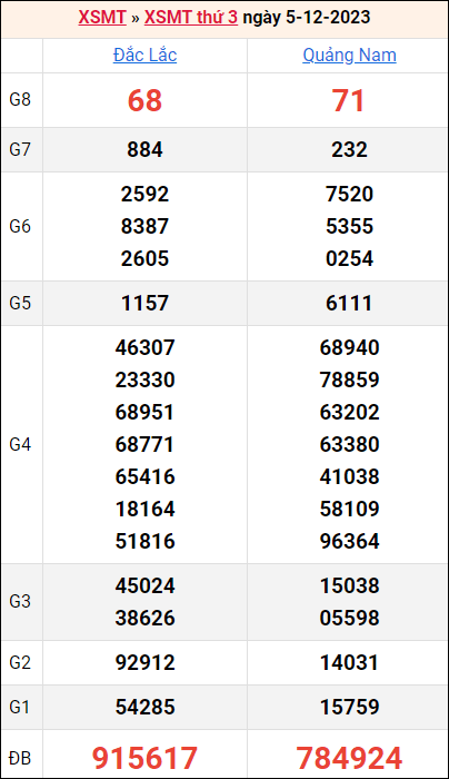 Bảng kết quả kỳ trước 5/12/2023