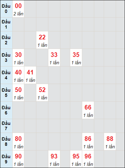 Soi cầu bạch thủ đài Cần Thơ ngày 13/12/2023