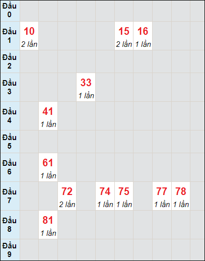 Soi cầu bạch thủ đài Đà Nẵng ngày 13/12/2023