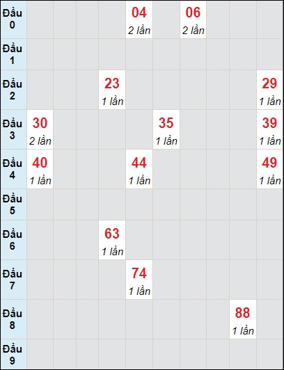 Soi cầu bạch thủ đài Đồng Nai ngày 13/12/2023