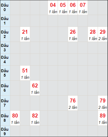 Soi cầu bạch thủ đài Khánh Hòa ngày 13/12/2023