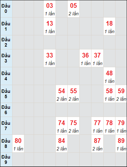 Soi cầu bạch thủ đài Sóc Trăng ngày 13/12/2023