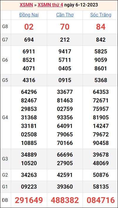 Bảng kết quả kỳ trước 6/12/2023