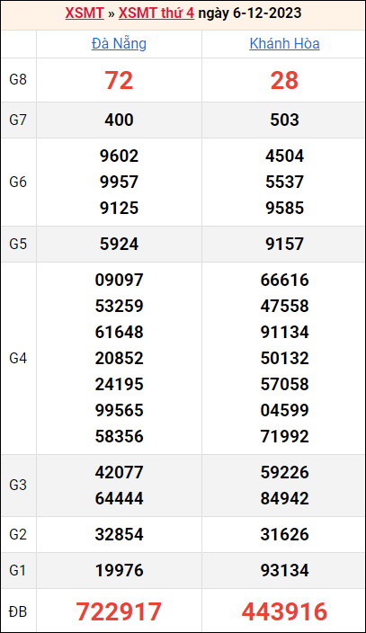 Bảng kết quả kỳ trước 6/12/2023