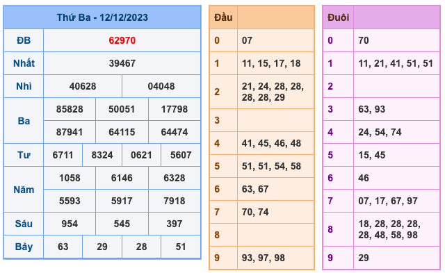 Kết Quả Soi Cầu XSMB 13-12-2023