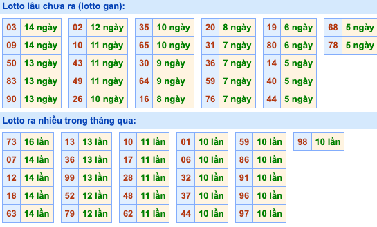 Thống kê lô gan Soi Cầu XSMB 13-12-2023