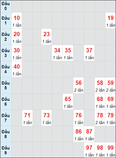 Soi cầu bạch thủ đài An Giang ngày 14/12/2023