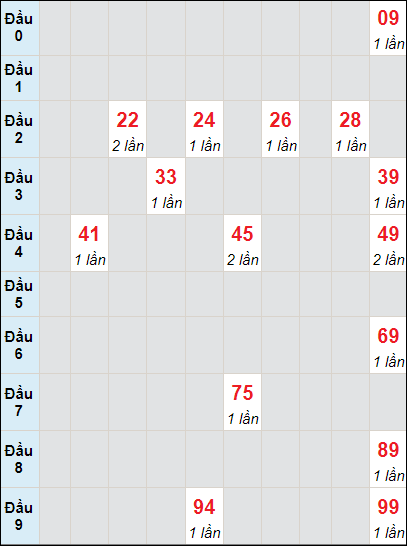 Soi cầu bạch thủ đài Bình Định ngày 14/12/2023