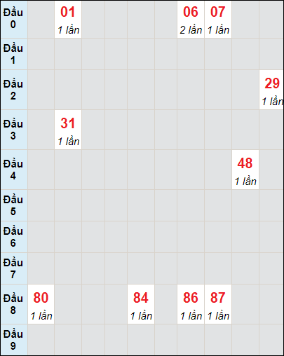 Soi cầu bạch thủ đài Quảng Bình ngày 14/12/2023