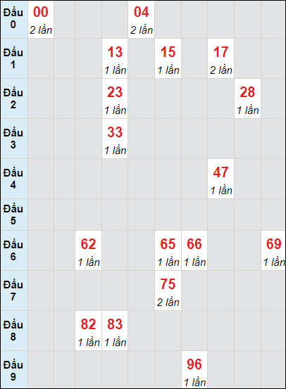 Soi cầu bạch thủ đài Quảng Trị ngày 14/12/2023