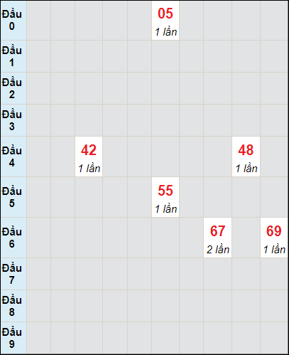 Soi cầu bạch thủ đài Tây Ninh ngày 14/12/2023