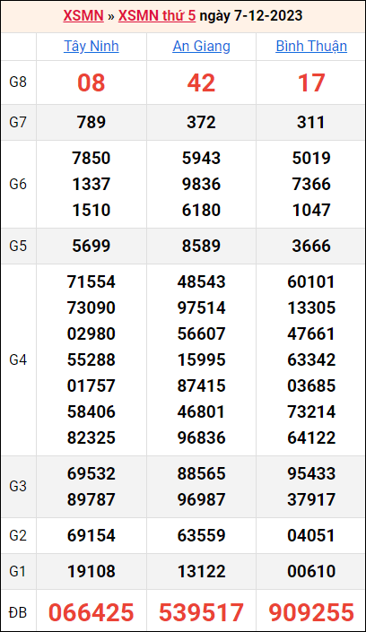 Bảng kết quả kỳ trước 7/12/2023