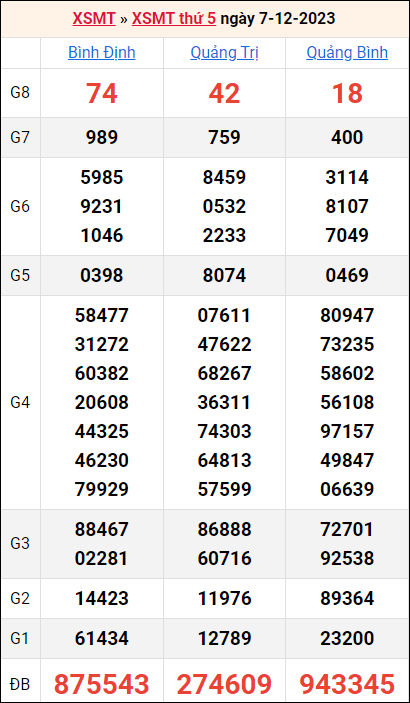 Bảng kết quả kỳ trước 7/12/2023