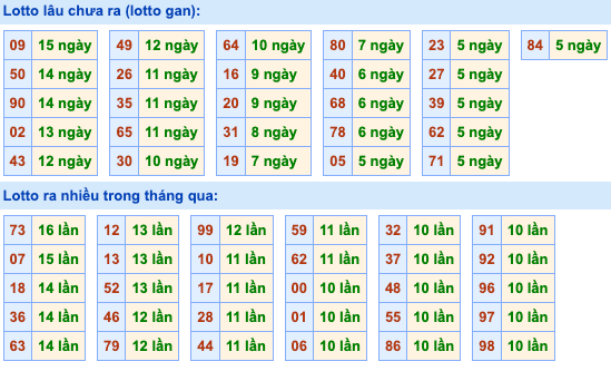 Thống kê lô gan Soi Cầu XSMB 14-12-2023