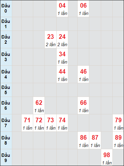 Soi cầu bạch thủ đài Bình Dương ngày 15/12/2023