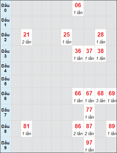 Soi cầu bạch thủ đài Gia Lai ngày 15/12/2023