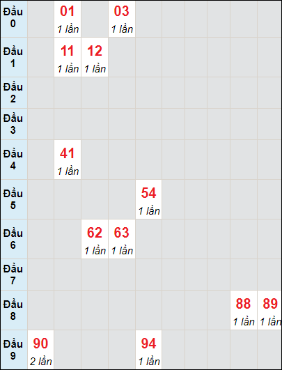 Soi cầu bạch thủ đài Ninh Thuận ngày 15/12/2023