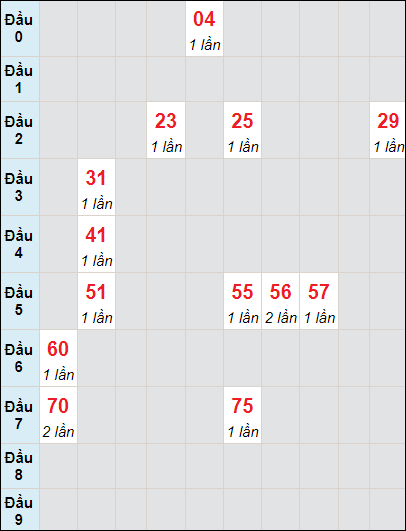 Soi cầu bạch thủ đài Trà Vinh ngày 15/12/2023