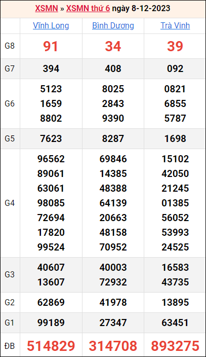 Bảng kết quả kỳ trước 8/12/2023