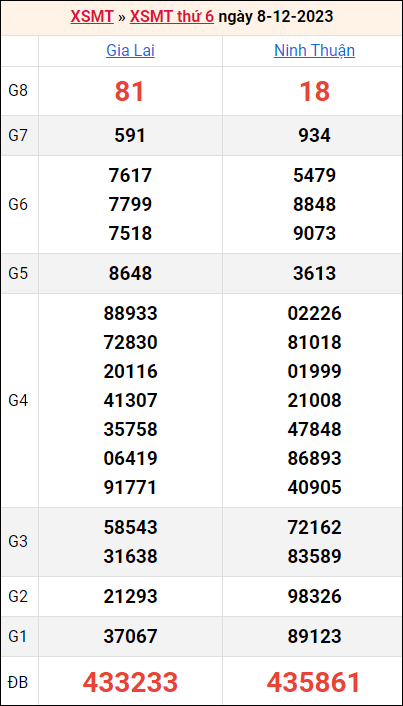 Bảng kết quả kỳ trước 8/12/2023