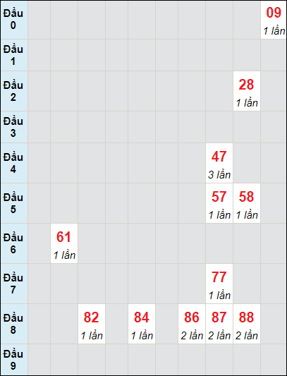 Soi cầu bạch thủ đài Bình Phước ngày 16/12/2023