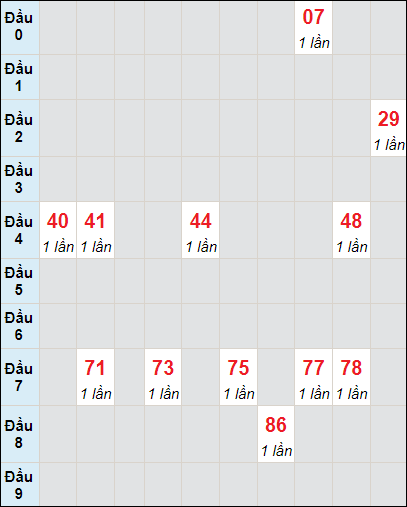 Soi cầu bạch thủ đài XS TP ngày 16/12/2023