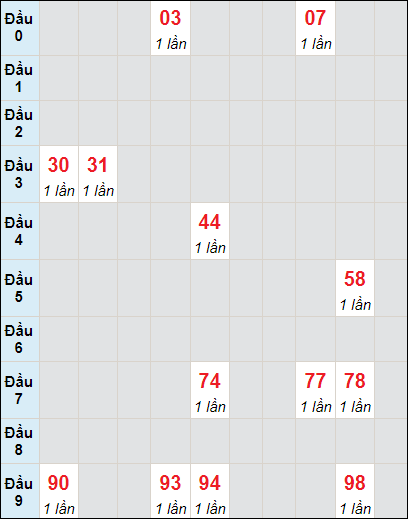 Soi cầu bạch thủ đài Long An ngày 16/12/2023