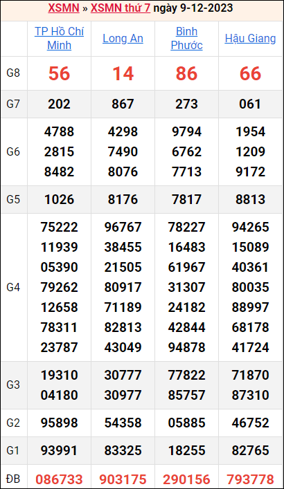 Bảng kết quả kỳ trước 9/12/2023