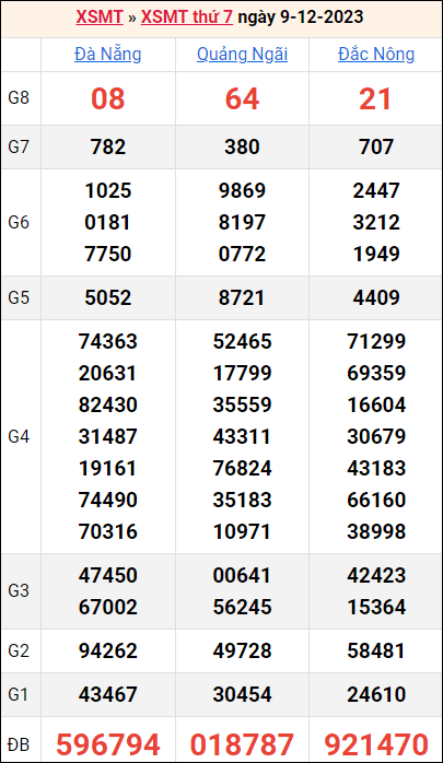 Bảng kết quả kỳ trước 9/12/2023