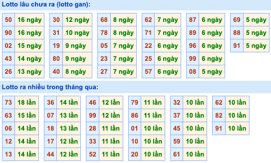 Thống kê lô gan Soi Cầu XSMB 16-12-2023