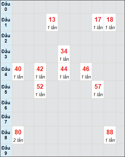 Soi cầu bạch thủ đài Đà Lạt ngày 17/12/2023