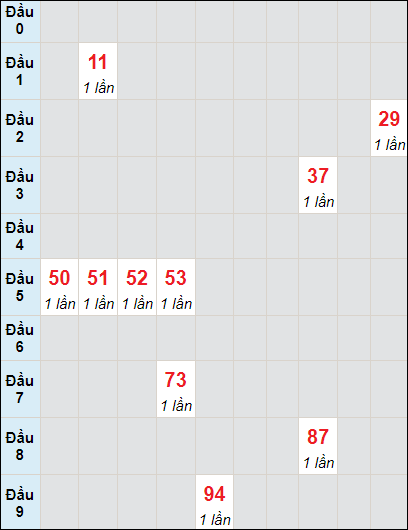 Soi cầu bạch thủ đài Khánh Hòa ngày 17/12/2023