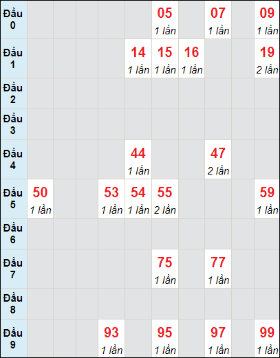 Soi cầu bạch thủ đài Tiền Giang ngày 17/12/2023