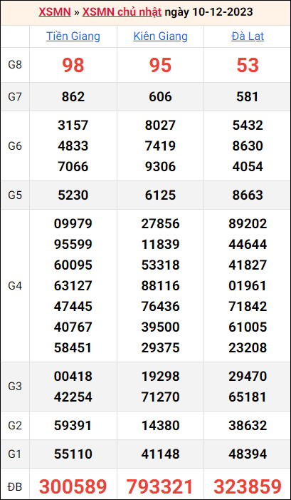 Bảng kết quả kỳ trước 10/12/2023