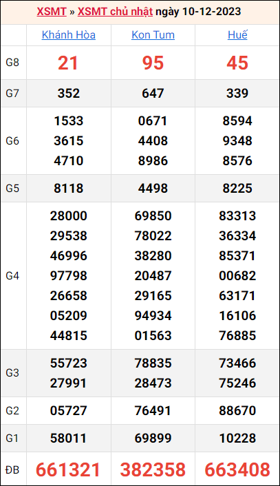 Bảng kết quả kỳ trước 10/12/2023