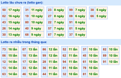 Thống kê lô gan Soi Cầu XSMB 17-12-2023