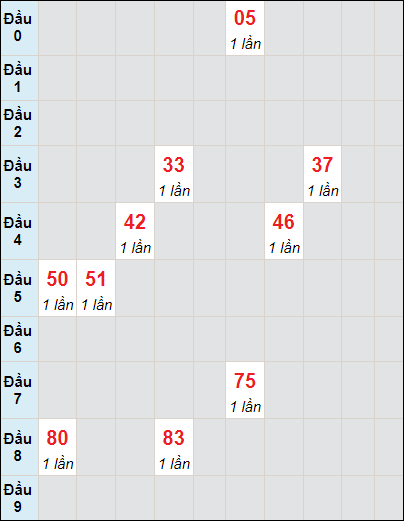 Soi cầu bạch thủ đài Đồng Tháp ngày 18/12/2023