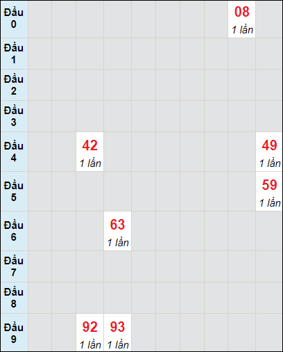 Soi cầu bạch thủ đài HCM ngày 18/12/2023