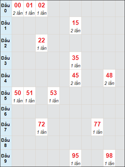 Soi cầu bạch thủ đài Thừa Thiên Huế ngày 18/12/2023