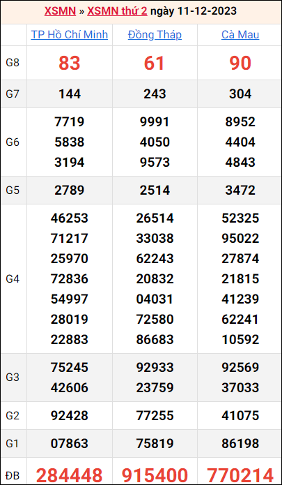 Bảng kết quả kỳ trước 11/12/2023