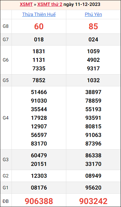 Bảng kết quả kỳ trước 11/12/2023